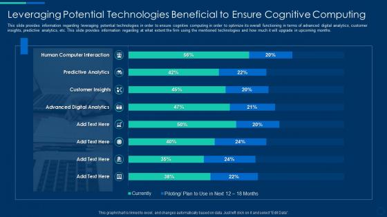 Cognitive computing leveraging potential technologies beneficial ensure cognitive computing