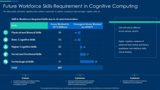 Cognitive computing strategy future workforce skills requirement in cognitive computing