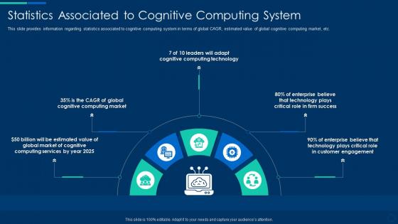 Cognitive computing strategy statistics associated to cognitive computing system