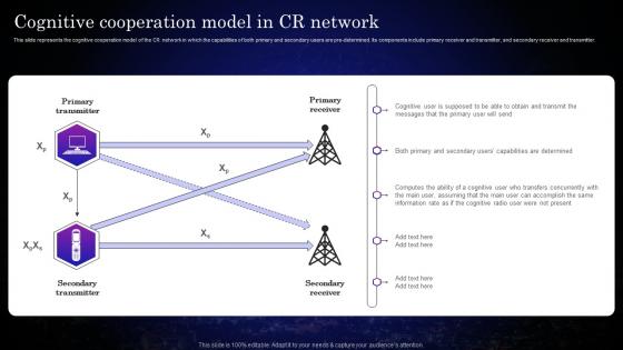 Cognitive Sensors Cognitive Cooperation Model In CR Network