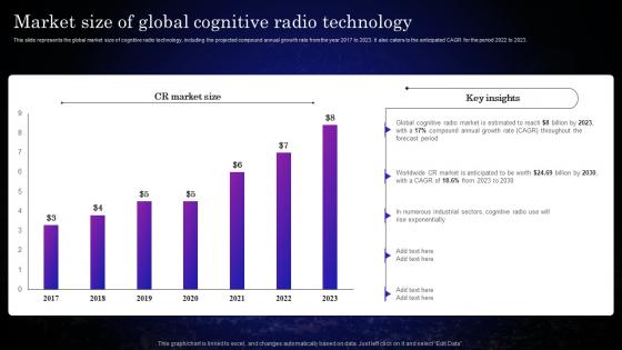 Cognitive Sensors Market Size Of Global Cognitive Radio Technology