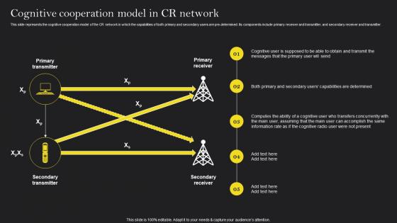 Cognitive Wireless Sensor Networks Cognitive Cooperation Model In Cr Network