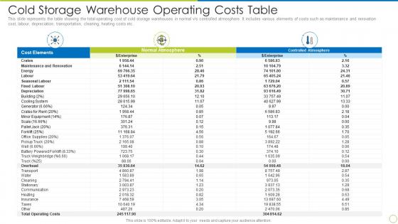 Cold Storage Warehouse Operating Costs Table