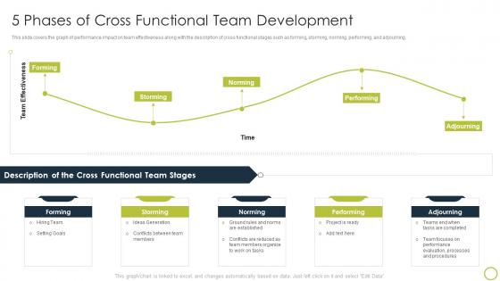 Collaborate With Different Teams 5 Phases Of Cross Functional Team Development