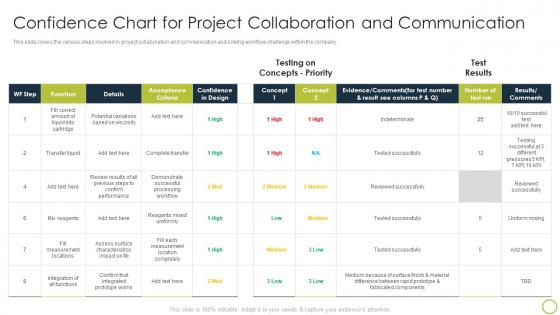 Collaborate With Different Teams Confidence Chart For Project Collaboration And Communication