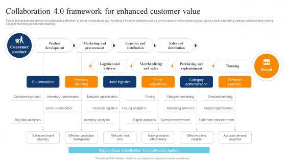 Collaboration 4 0 Framework For Enhanced Customer Value Digital Transformation Of Retail DT SS