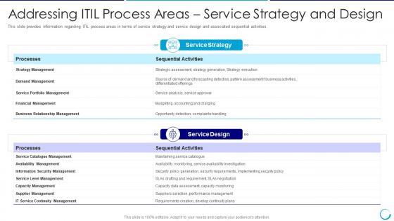 Collaboration of itil with agile service itil process areas service strategy and design