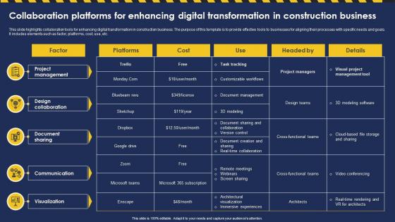 Collaboration Platforms For Enhancing Digital Transformation In Construction Business