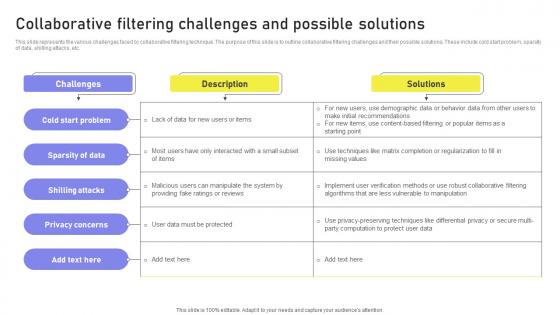 Collaborative Filtering Challenges And Possible Solutions Collaborative Filtering