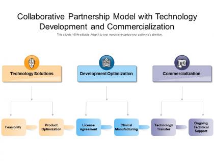Collaborative partnership model with technology development and commercialization