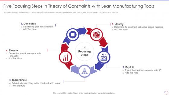 Collection Of Quality Control Five Focusing Steps In Theory Of Constraints With Lean