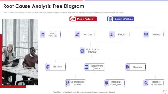 Collection Of Quality Control Root Cause Analysis Tree Diagram
