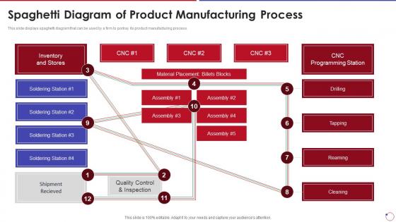 Collection Of Quality Control Spaghetti Diagram Of Product Manufacturing Process