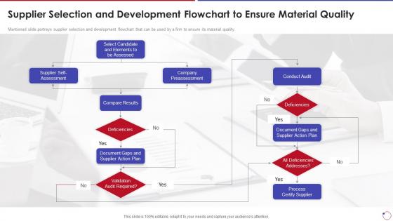 Collection Of Quality Control Supplier Selection And Development Flowchart To Ensure