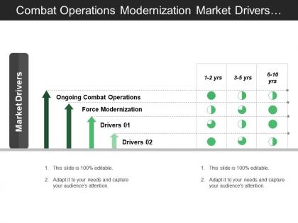Combat operations modernization market drivers with time period and arrows