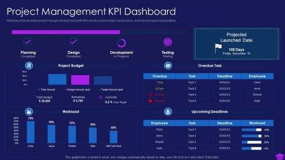 Commencement of an it project project management kpi dashboard