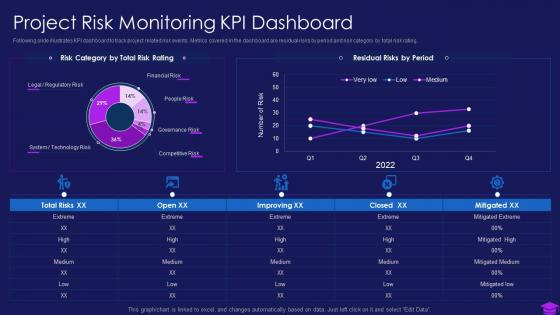 Commencement of an it project project risk monitoring kpi dashboard