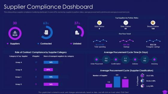 Commencement of an it project supplier compliance dashboard