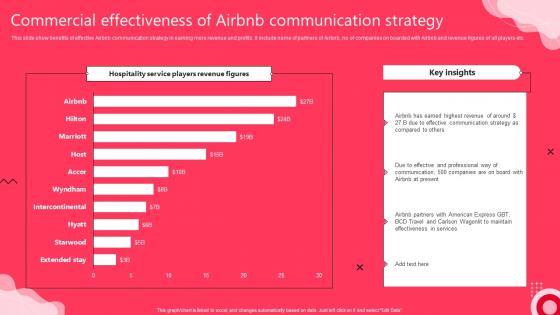 Commercial Effectiveness Of Airbnb Communication Strategy