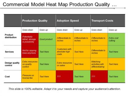 Commercial model heat map production quality adoption speed transport costs