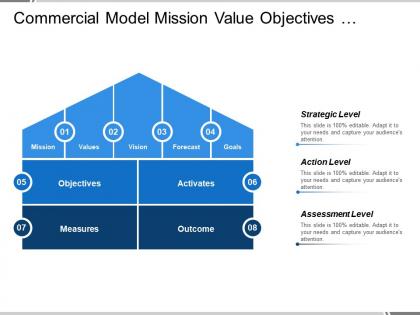 Commercial model mission value objectives activities measures outcome