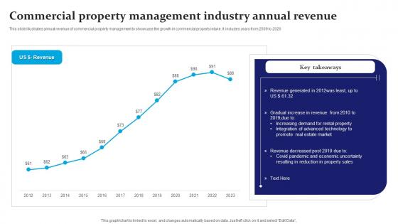 Commercial Property Management Industry Annual Revenue