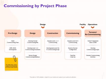 Commissioning by project phase execute level ppt powerpoint presentation portfolio design templates