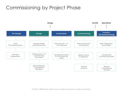 Commissioning by project phase infrastructure engineering facility management ppt demonstration