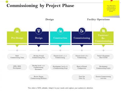 Commissioning by project phase infrastructure management im services and strategy ppt microsoft