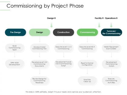 Commissioning by project phase infrastructure planning