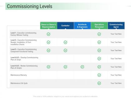 Commissioning levels infrastructure analysis and recommendations ppt infographics