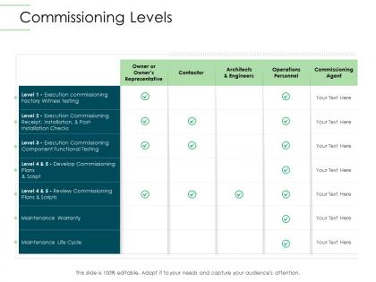 Commissioning levels infrastructure planning