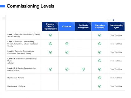 Commissioning levels m3064 ppt powerpoint presentation outline grid