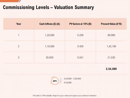 Commissioning levels valuation summary ppt powerpoint gallery objects