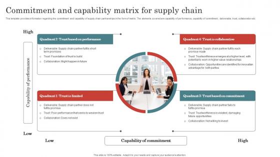 Commitment And Capability Matrix For Supply Chain