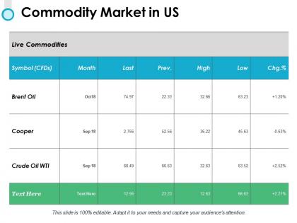 Commodity market in us compare ppt powerpoint presentation file aids