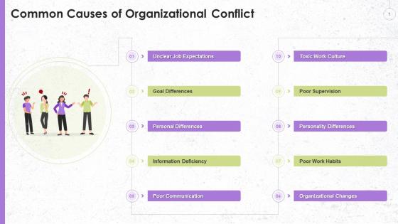 Common Causes Of Organizational Conflict Training Ppt