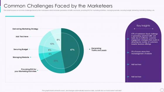 Common Challenges Faced By The Marketeers Developing User Engagement Strategies