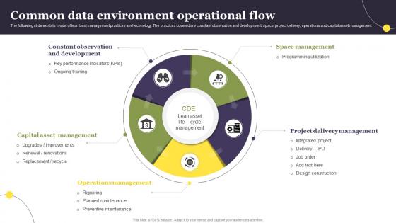 Common Data Environment Operational Flow