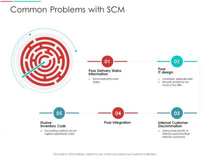 Common problems with scm poor supply chain management architecture ppt portrait