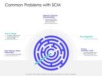 Common problems with scm slide supply chain management solutions ppt professional