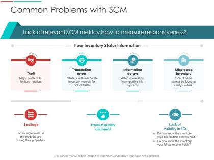 Common problems with scm supply chain management architecture ppt sample