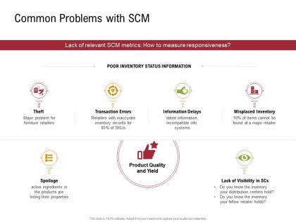 Common problems with scm sustainable supply chain management ppt slides