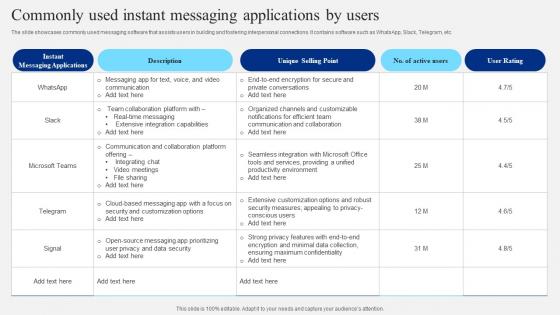 Commonly Used Instant Messaging Applications By Users