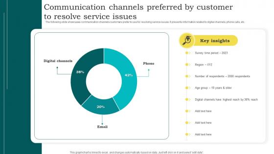 Communication Channels Preferred By Customer To Resolve Service Issues