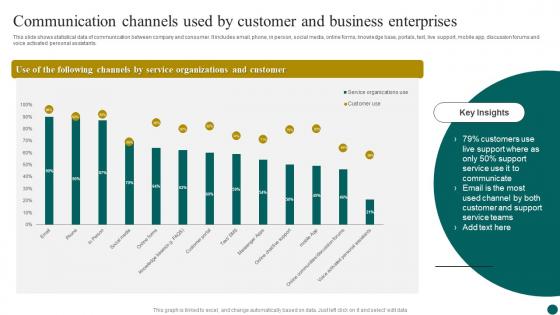 Communication Channels Used By Customer And Business Enterprises
