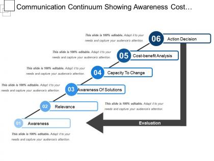 Communication continuum showing awareness cost benefits analysis