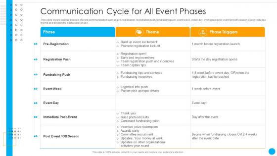 Communication Cycle For All Event Phases Organizational Event Communication Strategies