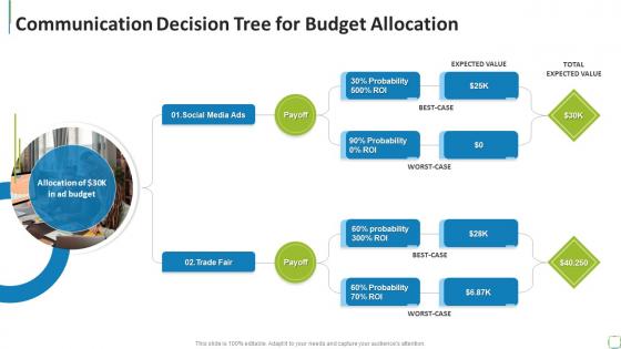 Communication Decision Tree For Budget Allocation