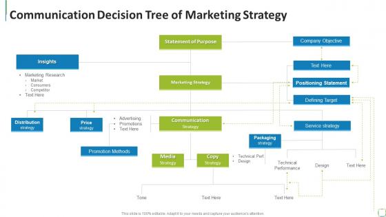 Communication Decision Tree Of Marketing Strategy